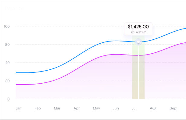 Gráfico de saldo da conta de trading, mostrando um crescimento contínuo e um pico de $1,425.00 em 28 de Julho de 2022, para acompanhamento de investimentos.